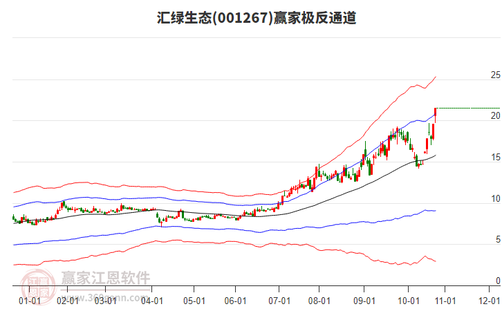 001267匯綠生態(tài)贏家極反通道工具