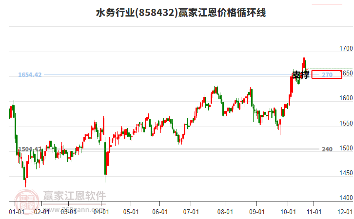 水務(wù)行業(yè)江恩價(jià)格循環(huán)線工具 水務(wù)行業(yè)江恩價(jià)格循環(huán)線工具