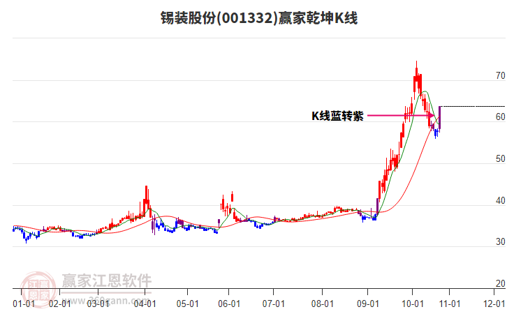001332錫裝股份贏家乾坤K線工具