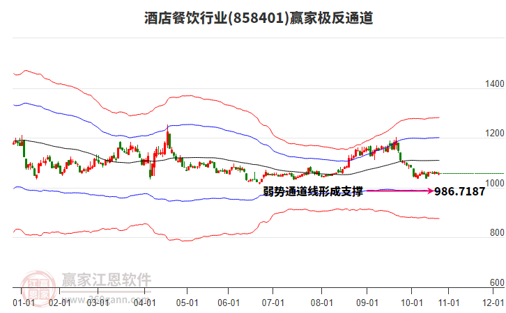 858401酒店餐飲贏家極反通道工具