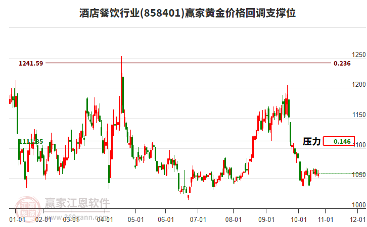 酒店餐飲行業(yè)黃金價(jià)格回調(diào)支撐位工具