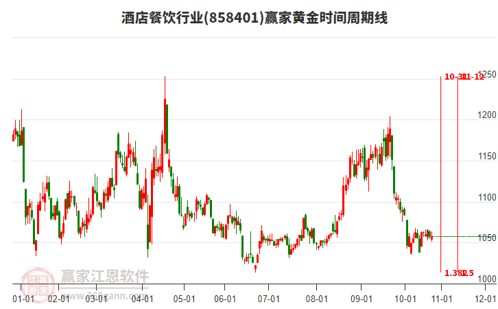 酒店餐飲行業(yè)黃金時(shí)間周期線工具