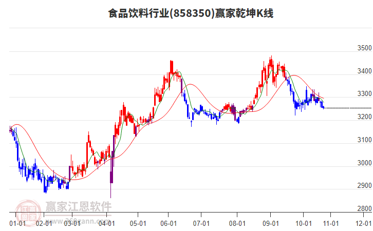 858350食品飲料贏家乾坤K線工具