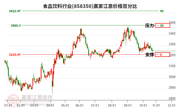 食品飲料行業(yè)江恩價(jià)格百分比工具