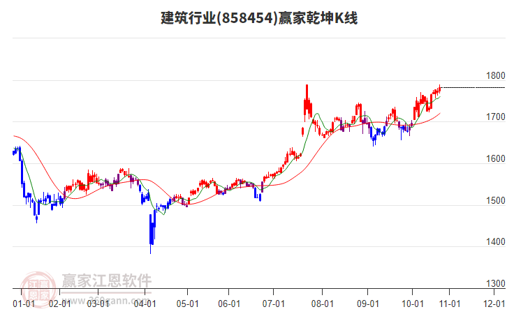 858454建筑贏家乾坤K線工具