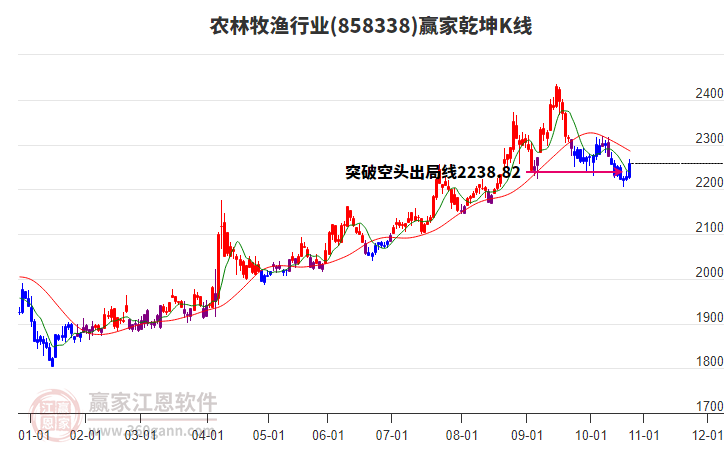 858338農(nóng)林牧漁贏家乾坤K線工具
