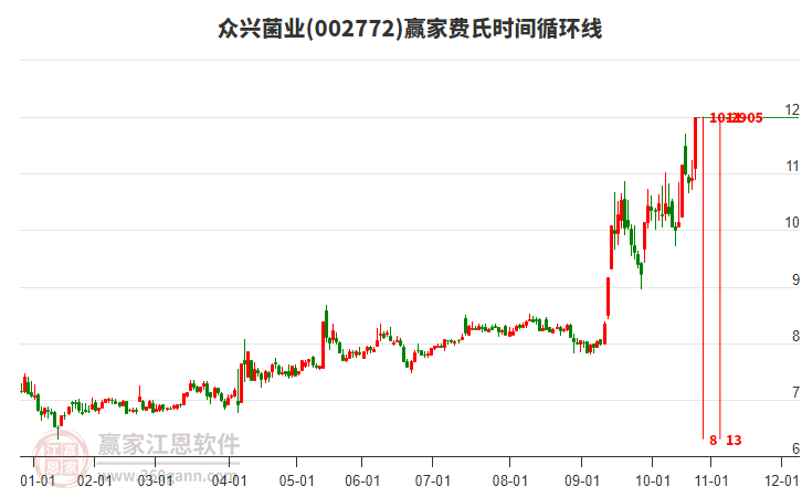 002772眾興菌業(yè)費(fèi)氏時(shí)間循環(huán)線工具