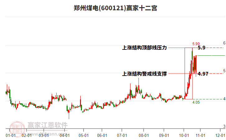 600121鄭州煤電贏家十二宮工具