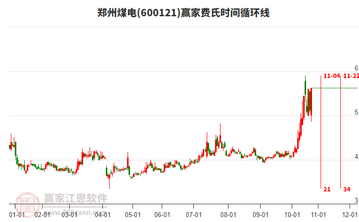 600121鄭州煤電費氏時間循環(huán)線工具