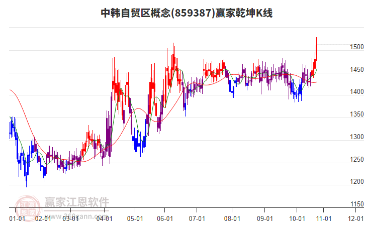 859387中韓自貿(mào)區(qū)贏家乾坤K線工具
