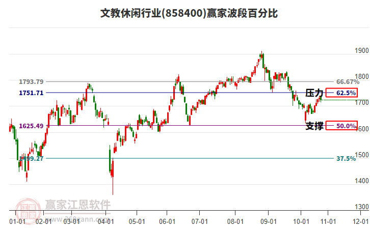 文教休閑行業(yè)贏家波段百分比工具