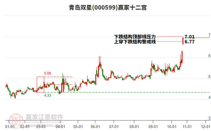000599青島雙星贏家十二宮工具