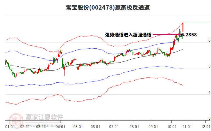 002478常寶股份贏家極反通道工具 002478常寶股份贏家極反通道工具