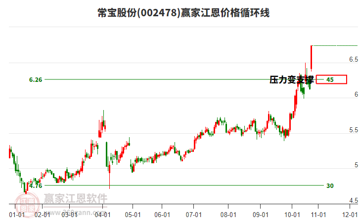 002478常寶股份江恩價(jià)格循環(huán)線工具 002478常寶股份江恩價(jià)格循環(huán)線工具