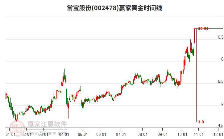 002478常寶股份黃金時(shí)間周期線工具 002478常寶股份黃金時(shí)間周期線工具