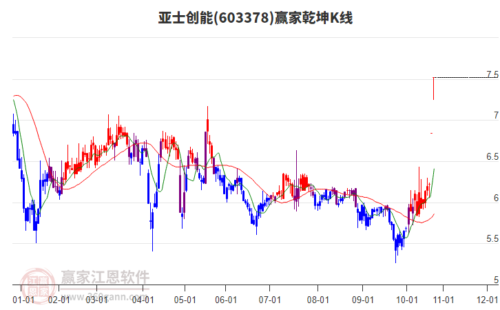 603378亞士創(chuàng)能贏家乾坤K線工具