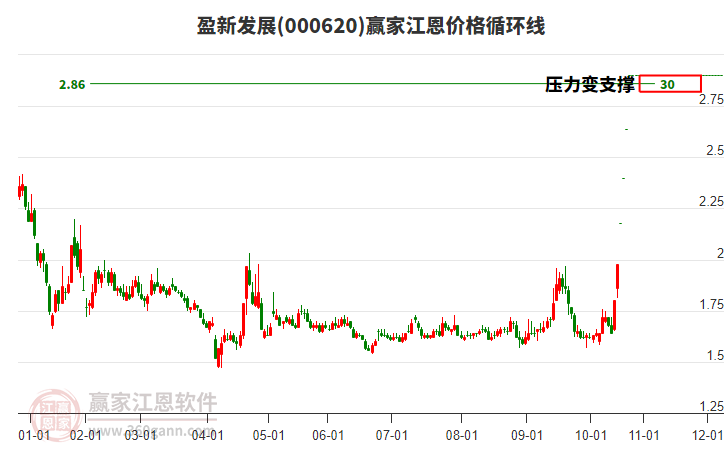 000620盈新發(fā)展江恩價(jià)格循環(huán)線工具 000620盈新發(fā)展江恩價(jià)格循環(huán)線工具