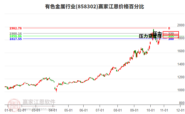 有色金屬行業(yè)江恩價格百分比工具 有色金屬行業(yè)江恩價格百分比工具