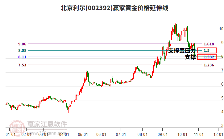 002392北京利爾黃金價格延伸線工具 002392北京利爾黃金價格延伸線工具