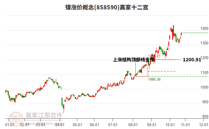 858590鎳漲價(jià)贏家十二宮工具