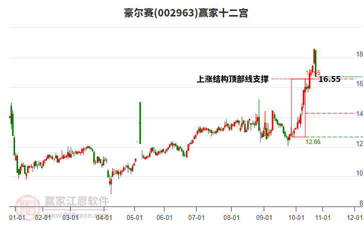 002963豪爾賽贏家十二宮工具 002963豪爾賽贏家十二宮工具