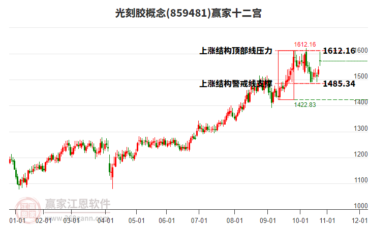 859481光刻膠贏家十二宮工具