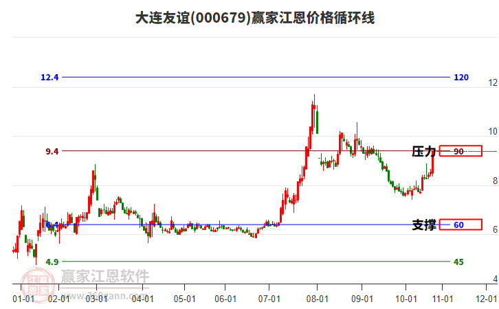 000679大連友誼江恩價格循環(huán)線工具