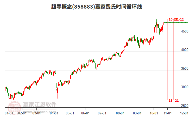 超導(dǎo)概念贏家費氏時間循環(huán)線工具 超導(dǎo)概念贏家費氏時間循環(huán)線工具