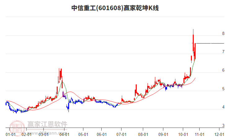 601608中信重工贏家乾坤K線工具 601608中信重工贏家乾坤K線工具