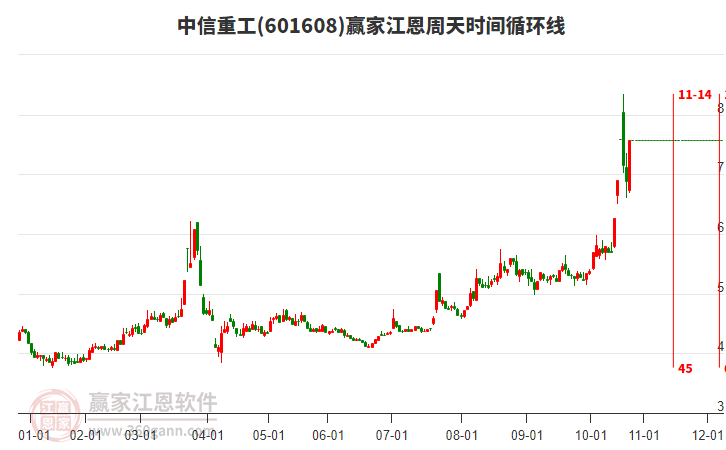 601608中信重工江恩周天時間循環(huán)線工具 601608中信重工江恩周天時間循環(huán)線工具