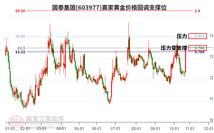 603977國泰集團(tuán)黃金價(jià)格回調(diào)支撐位工具