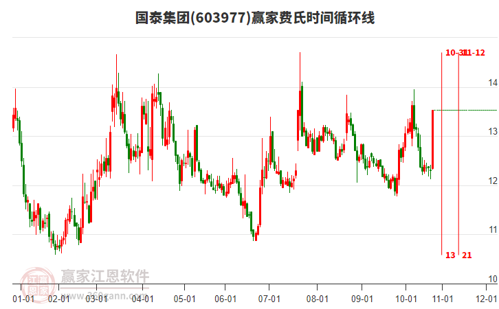 603977國泰集團(tuán)費(fèi)氏時(shí)間循環(huán)線工具