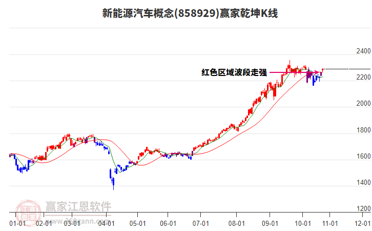 858929新能源汽車贏家乾坤K線工具