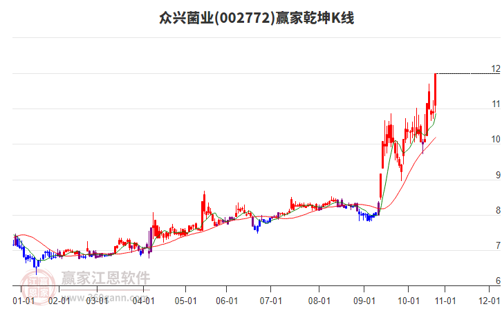 002772眾興菌業(yè)贏家乾坤K線工具
