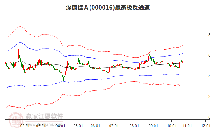 000016上證50贏家極反通道工具