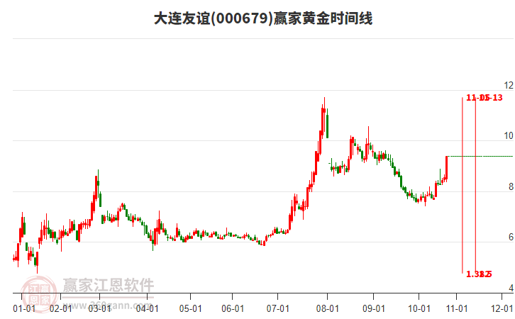 000679大連友誼黃金時間周期線工具