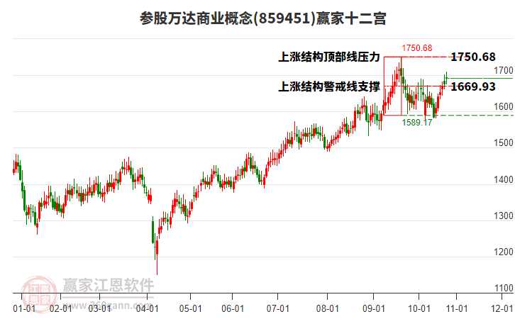859451參股萬達(dá)商業(yè)贏家十二宮工具