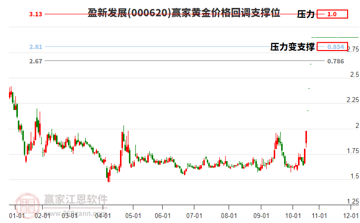 000620盈新發(fā)展黃金價(jià)格回調(diào)支撐位工具