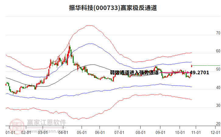 000733振華科技贏家極反通道工具 000733振華科技贏家極反通道工具