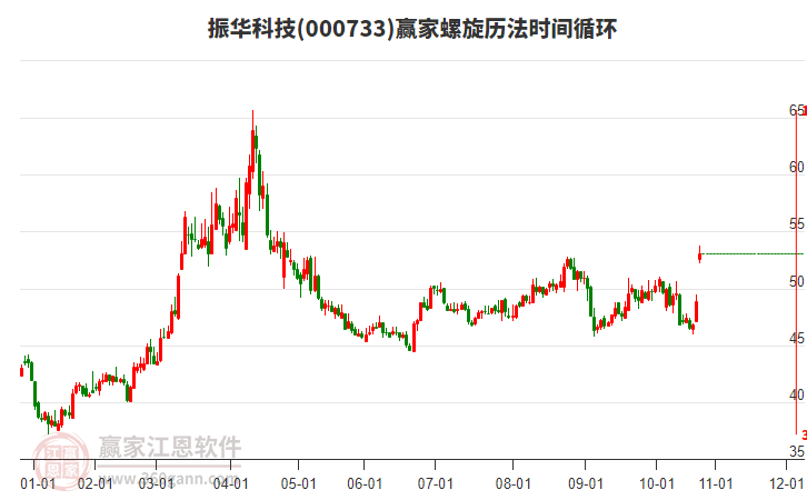 000733振華科技螺旋歷法時間循環(huán)工具 000733振華科技螺旋歷法時間循環(huán)工具