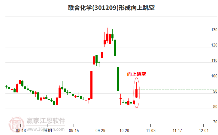 聯(lián)合化學(xué)形成向上跳空形態(tài) 聯(lián)合化學(xué)形成向上跳空形態(tài)