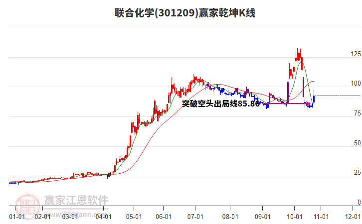 301209聯(lián)合化學(xué)贏家乾坤K線工具 301209聯(lián)合化學(xué)贏家乾坤K線工具