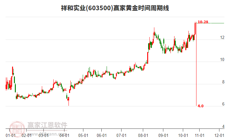 603500祥和實業(yè)黃金時間周期線工具