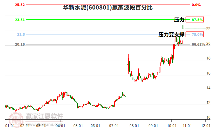 600801華新水泥波段百分比工具