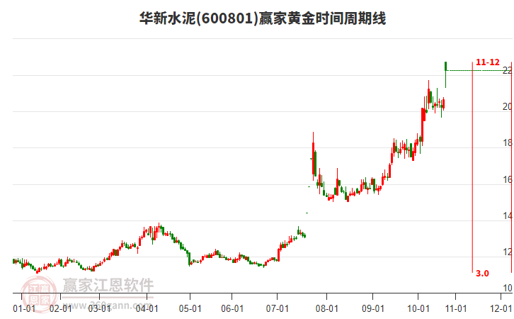 600801華新水泥黃金時(shí)間周期線工具