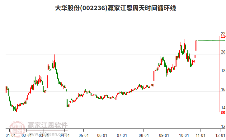 002236大華股份江恩周天時間循環(huán)線工具