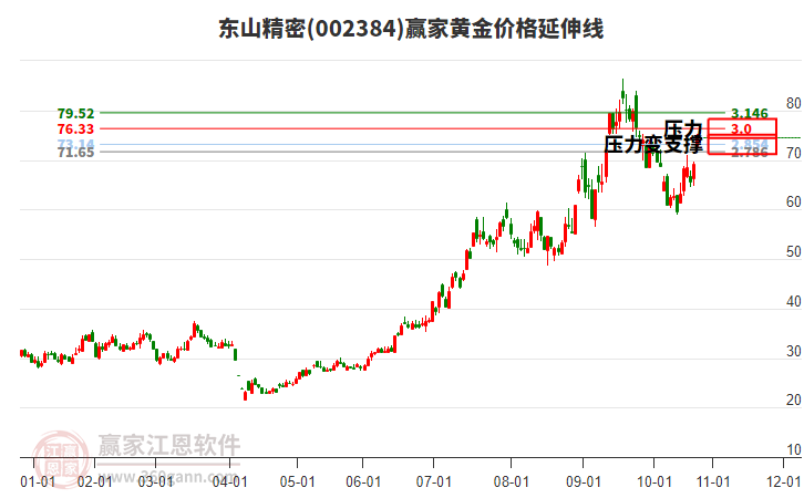 002384東山精密黃金價格延伸線工具 002384東山精密黃金價格延伸線工具