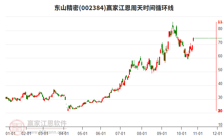 002384東山精密江恩周天時間循環(huán)線工具 002384東山精密江恩周天時間循環(huán)線工具