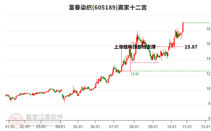 605189富春染織贏家十二宮工具