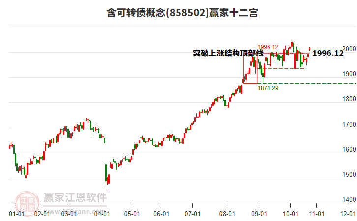 858502含可轉(zhuǎn)債贏家十二宮工具